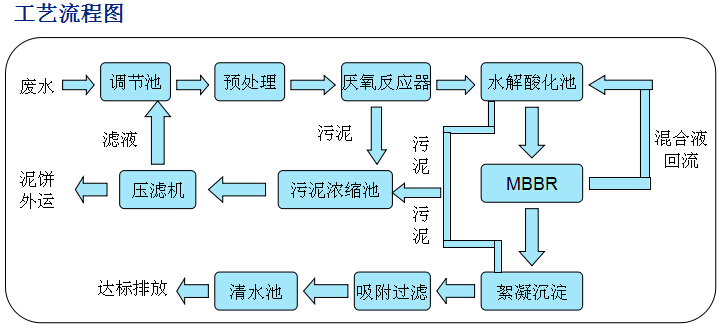 化工废水处理工艺流程图